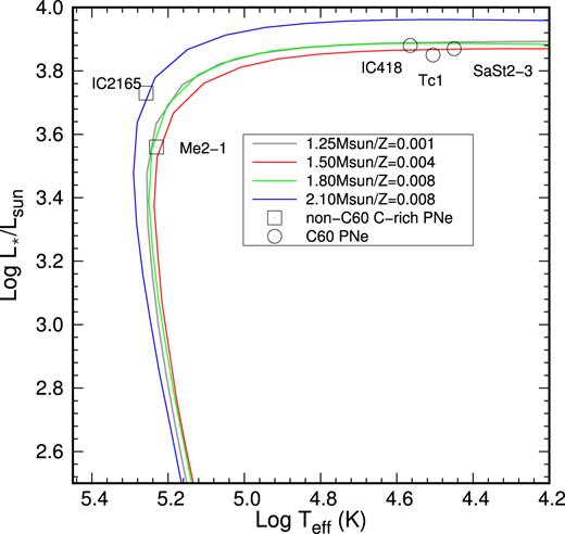 The location of C60-containing PNe IC418, Tc1, and SaSt2-3 and non-C60 C-rich PNe IC2165 and Me2-1 on the post-AGB evolutionary tracks based on Vassiliadis & Wood (1994).