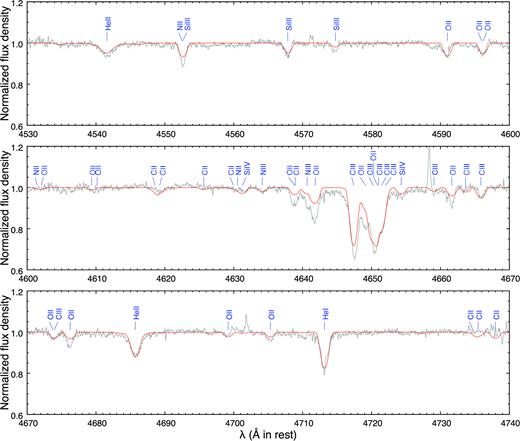 Comparison between the observed HDS (grey line) and the tlusty synthetic spectrum (red line) in the range between 4530 and 4740 Å. The absorption lines (except for H i) with the model predicted EW ≥ 10 mÅ are indicated by the blue lines. The input parameters are listed in Table 5.