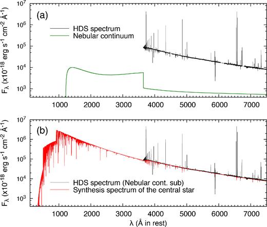 (Upper panel) The de-reddened HDS spectrum scaled up to the flux density at the APASS Bg′Vr′i′ bands and the calculated nebular continuum by nebcont. (Lower panel) The synthetic spectrum of the central star by tlusty (Section 4.1) scaled to match the residual spectrum produced by subtracting the nebular continuum from the HDS spectrum.