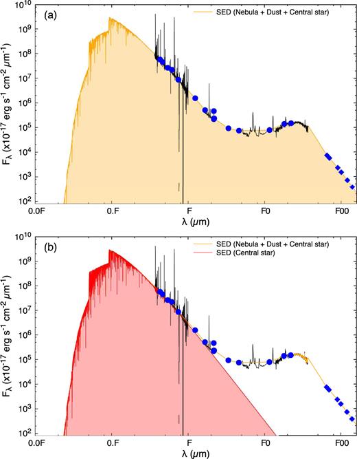 (Upper panel) SED based on the observed data (black lines and blue filled circles) and its interpolated curve (orange line). The far-IR flux density at 65, 90, 100, 120, and 140 $\mu$m (the blue diamonds) is an expected value. The integrated flux density between ∼5(−3) to 140$\mu$m (indicated by the orange region) is ∼8215 L$\odot$ in D = 11.33 kpc. (Lower panel) SED based on the observed data and its interpolated curve, and the synthetic spectrum of the central star. The integrated flux density of the central star within the same wavelength range (indicated by the red region) is ∼7765 L$\odot$ in D = 11.33 kpc. See text in details.