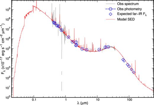 Comparison between the observed SED (blue circles and grey lines) and the SED predicted by the best-fit model (red line). The spectral resolution (R) of the model SED is a constant 1000.