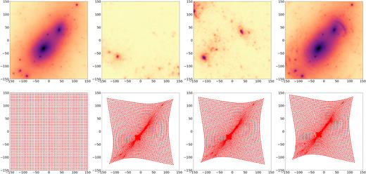 Example of multilens plane simulation. Upper panels: the left-hand panel shows the convergence map of the Ares cluster. In second and in the third panels we show two mass sheets extracted from a cosmological simulation at $z$ = 0.7 and at $z$ = 1. We use the multiplane ray-tracing technique to propagate light rays up to $z$ = 12 (fourth panel). The resulting effective deflection angles are used to compute a map of the effective convergence shown in the left-hand panel. Bottom panels: in the leftmost panel, we show the regular grid through which we propagate the light rays on the first lens plane. In the other panels, we show the results of applying the multiplane lens equation up to $z$s = 12, including at each step the lens planes shown in the upper panels. The field of view in each panel is 150 × 150 arcsec2.