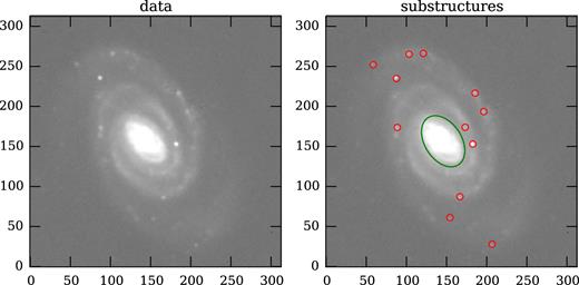 Left: postage stamp image of galaxy NGC 5364 in the r band obtained from the catalogue in Frei et al. (1996). Right: following the procedure explained in the text, we use SExtractor to detect substructures in the disc component of the galaxy (red circles), excluding most of the bulge region in the centre (green ellipse).