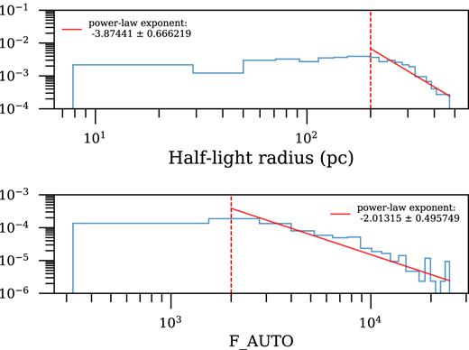 Size and luminosity distributions of substructures identified from the galaxies in Frei et al. (1996) (arbitrary amplitudes). We fit a power law to the tail of the distribution (to mitigate selection biases at the lower end of both distributions), and use the best-fitting exponents to assign a size and a luminosity to every Sérsic substructure created by skylens in each source galaxy postage stamp, as described in the text.