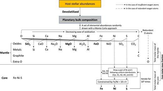Computational procedure scheme of elemental fractionation between the mantle and the core of a terrestrial planet. The detailed descriptions of the procedure can be found in Appendix A.