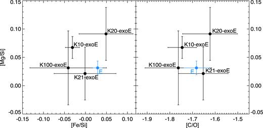 For all studied cases of planet hosts, the comparison of these key elemental ratios between their potential ‘exo-Earths’, labelled as K10-exoE, K20-exoE, K21-exoE, and K100-exoE, which are respectively corresponding to the potential habitable-zone terrestrial exoplanets orbiting the planet hosts: Kepler-10, Kepler-20, Kepler-21, and Kepler-100. Host stellar abundances are all from Schuler et al. (2015), except for Kepler-10 that is from Liu et al. (2016). The Earth (same as Fig. 4) is plotted as a reference.