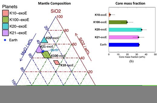 (a) A ternary diagram illustrating the estimates of the mantle composition (normalized by SiO2 + MgO + FeO = 100 wt%, adapted from Table 3) for potential exoEarths orbiting the studied host stars. The Earth’s mantle composition of SiO2, MgO, and FeO in McDonough & Sun (1995) is normalized similarly and plotted as a reference. (b) A bar graph comparing the estimates of the core molar mass fraction of these exoEarths (see Table 3). The Earth’s core mass fraction (32.5 ± 0.3 wt%) in Wang et al. (2018b) is plotted as a reference. For Kepler-10, only one of the two sets of results for its potential exoEarth is plotted here, which refers to the higher precision estimates of the host stellar abundances (i.e. Liu et al. 2016).