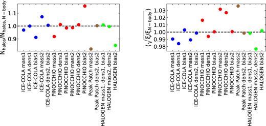 Ratios of the total halo number (left-hand panel) and the clustering amplitude (right-hand panel) of samples drawn from the approximate methods to the corresponding quantity in the Minerva parent samples. By definition, for the dens samples the halo number is matched to the corresponding N-body samples and therefore the corresponding ratio is close to one in the left-hand panel, while the ratios from the bias samples are meant to be close to one in the right-hand panel. For some cases, two or three samples are represented with the same symbol, e.g. ice-cola dens2, bias2 which means that the ice-cola dens2 sample is the same as the ice-cola bias2 sample.