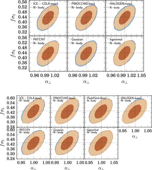 Comparison of the marginalized two-dimensional constraints in the α⊥–fσ8 plane for the multipole analysis using the best choice of matching for each approximate method individually to the corresponding constraints obtained from the N-body analysis. The contours correspond to the 68 per cent and 95 per cent confidence levels.Upper panel: Results for the samples corresponding to the first mass cut. Lower panel: Results for the samples corresponding to the second mass cut.