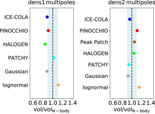 Volume ratios between the allowed statistical volumes obtained from the analysis using the covariance matrices from the approximate methods to the corresponding ones from the N-body catalogues for the density matched samples. The light grey band indicates a range of $\pm 10{{\ \rm per\ cent}}$ deviation from a ratio equal to 1.