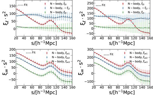 Comparison of the mean correlation function multipoles (upper panels) and clustering wedges (lower panels) of the mass1 and mass2 samples (left-hand and right-hand panels, respectively) drawn from our Minerva N-body simulations, and the model described in Section 3.4. The points with error bars show to the simulation results and the dashed lines correspond to the fit to these measurements. The error bars on the measurements correspond to the dispersion inferred from the 300 Minerva realizations. In all cases, the model predictions show good agreement with the N-body measurements.