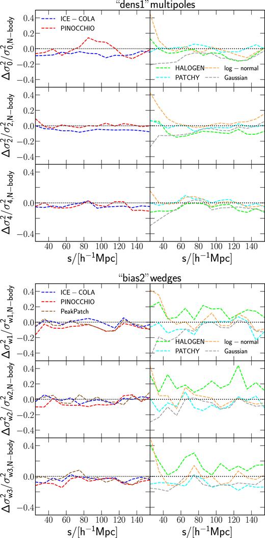 Upper panel: Relative variance of the multipoles of the correlation function measurements from the density matched samples for the first mass cut (dens1 samples).The first, third, and fifth row show the measurements for monople, quadrupole, and hexadecapole, respectively. Lower panel: Relative variance of the clustering wedges of the two-point correlation function for the bias matched samples for the second mass cut (bias2 samples). The first, third, and fifth row show the measurements for transverse, intermediate, and parallel wedge, respectively. Comparison of the relative variance drawn from the results of the predictive methods ice-cola, pinocchio, peak patch (left-hand panel) and halogen, patchy, and the lognormal model (right-hand panel) to the corresponding N-body parent sample.