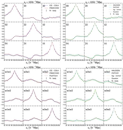 Cuts at $s_j = 105\, h^{-1}$ Mpc through the correlation matrices for the two example cases drawn from the results of the approximate methods and the corresponding N-body parent sample. Upper, left panel: Correlation matrices measured from the multipoles of the correlation function drawn from dens1 samples from the predictive methods ice-cola and pinocchio. Upper, right panel: Correlation matrices measured from the multipoles of the correlation function drawn from dens1 samples from the calibrated methods halogen and patchy and the Gaussian and lognormal recipes. Lower, left panel: Correlation matrices measured from the clustering wedges of the correlation function drawn from the bias2 samples from the predictive methods ice-cola, pinocchio, and peak patch. Lower, right panel: Correlation matrices measured from the clustering wedges of the correlation function drawn from bias2 samples from the calibrated methods halogen and p atchy and the Gaussian and lognormal recipes. The error bars are obtained from a jackknife estimate using the 300 Minerva realizations.