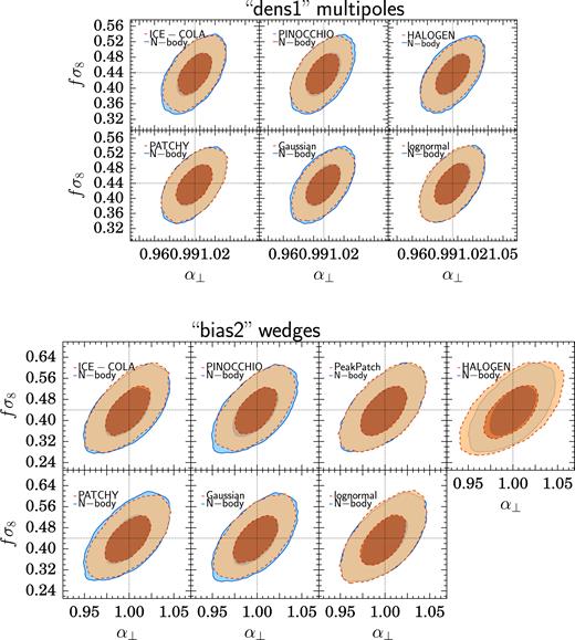 Comparison of the marginalized two-dimensional constraints in the α⊥–fσ8 plane for the analysis of samples from the approximate methods with the corresponding constraints obtained from analysis of the parent Minerva sample. The contours correspond to the 68 per cent and 95 per cent confidence levels.Upper panel: Results from the analysis of the multipoles measured from the dens1 samples. Lower panel: Results from the analysis of the clustering wedges measured from the bias2 samples.