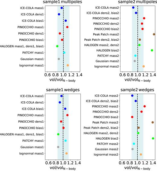 Comparison of the volume ratios between the allowed statistical volumes obtained from the analysis using the covariance matrices from the approximate methods to the corresponding ones from the N-body catalogues. The light grey band indicates a range of $\pm 10{{\ \rm per\ cent}}$ deviation from a ratio equal to 1. The different panels show the results obtained from the analysis of upper, left panel: the multipoles drawn from the samples corresponding to the first N-body parent sample with the lower mass cut, upper, right panel: the multipoles drawn from the samples corresponding to the second N-body parent sample with the higher mass cut, lower, left panel: the wedges drawn from the samples corresponding to the first N-body sample, lower, right panel: the wedges drawn from the samples corresponding to the second N-body sample.