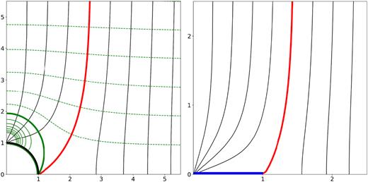 Left-hand panel: equipotential curves (χ = const.) given by equation (9) plotted in green outside of a sphere of radius a = 1. The solid green lines have χ(r, μ) > χ(1, 0), the dashed χ(r, μ) < χ(1, 0), and the thick green line corresponds to χ(r, μ) = χ(1, 0). The black lines are the field lines (Ψ =const.) found numerically. The potential lines are normal to the field lines as required. The separatrix dividing the field lines emanating from the pole to the external ones is plotted in red. Right-hand panel: the field lines (black solid lines) arising from the superposition of the split monopole and the external field. The disc where the current sheet is located in shown in blue and the separatrix in red.