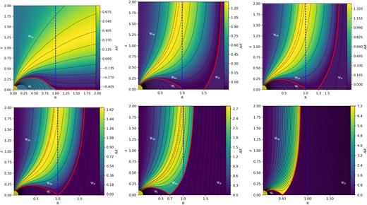 Magnetic field structure for the isolated force-free magnetosphere P0 and runs A1 and A2 (top row from left to right) and runs A3, A4, and A6 (bottom left to right). Black lines correspond to surfaces of constant Ψ, the colour scale is AA′. The thick red line is the last open field line, and the dashed blue line is the light cylinder. The dotted red line is the boundary between regions IIa and IIb. Notice the absence of regions IIb and III in the isolated pulsar solution (P0) and the absence of region IIa in the A6 solution, where no field lines starting from the pulsar cross the light cylinder.
