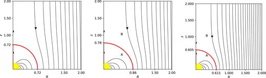 Magnetic field structure for the Dungey sphere solutions with a dipole field and a counter-aligned uniform field. The field lines connected to the star are within the red curve. Left-hand panel: model C0, a superposition of a non-rotating dipole magnetic field with an external uniform magnetic field B0 = −5.3, the field satisfies everywhere equation (27). Middle panel: model C1, magnetic field moment and external magnetic field as in the previous case, but now the dipole field is rotating at Ω = 1 so that the light cylinder is located at R = 1, the deformation from a spherical to an oblate boundary is obvious. Right-hand panel: model C2. Superposition of a magnetic field B0 = −10, to a rotating the magnetic field with unit magnetic moment, the light cylinder is located at R = 1. The deviation from a sphere in this case is minimal.