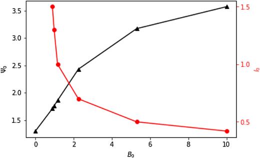 Values of Ψ0 (black triangles) and l0 (red circles) as a function of B0 for the numerical solutions found.
