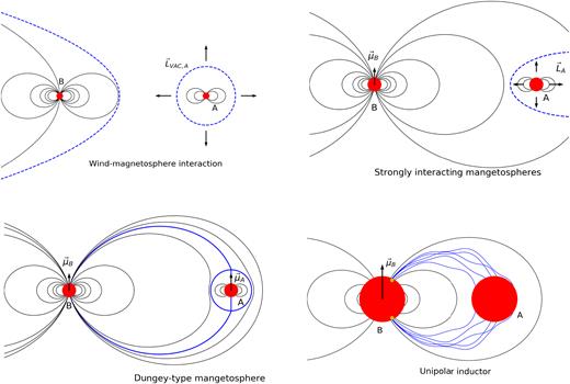 Cartoon of the stages of magnetospheric interaction in a DNS with shrinking orbit. At large separations the wind of A may deform the magnetosphere of B (top left), at closer separations, the two magnetospheres will strongly interact with the magnetosphere of A most likely developing a highly anisotropic wind (top right), or being fully confined in a Dungey sphere configuration (bottom left). Shortly before coalescence, DNSs interact through the unipolar inductor scheme (bottom right).