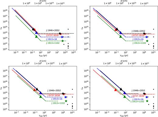 The solid line is the enhanced spin-down power of pulsar A as a function of pulsar separation in the strongly interacting magnetosphere case. The dashed line is the spin-down luminosity during wind–magnetosphere interaction, as this phase last less than the characteristic age of pulsar A, its period and period derivative do not change and the spin-down luminosity remains constant. The triangles indicate the maximum separation where the Dungey sphere configuration is feasible. The red line corresponds to the millisecond member of the double pulsar J0373 − 3039A. The black, blue, and green lines to systems where pulsar A has the properties of J1946+2052, J1913+16, and J1913 + 1102, while pulsar B is assumed to have a period of 3 s and a magnetic field of 1012, 5 × 1012, 1013, and 5 × 1013 G, in the top left-, top right-, bottom left-, and bottom right-hand panels, respectively. The coloured stars correspond to spin-down power of the millisecond pulsars of the four sources used above. The black dots correspond to the other millisecond pulsars shown in Table 2.