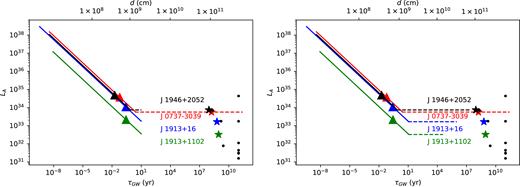The same as Fig. 6, where pulsar B has a magnetic field of 1012 G and a period of 0.3 and 1 s, left- and right-hand panels, respectively.