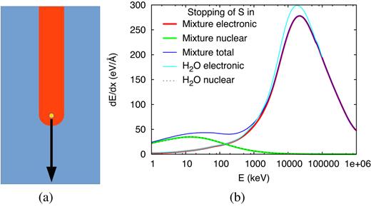 (a) Schematics of an ion producing a track. (b) Stopping power dE/dx of an S ion in a cometary ice mixture and in pure water. In addition to the electronic and nuclear contributions, the total stopping is displayed for the mixture. Data evaluated with Trim (Ziegler 2000).