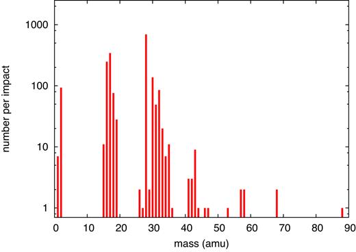 Simulated mass spectrum of molecular products found for an ion energy of 2.5 MeV.