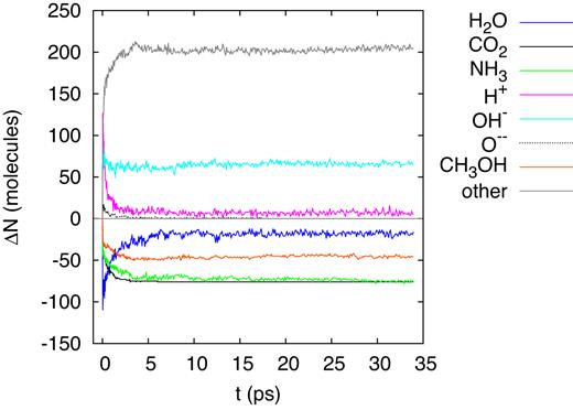 Evolution of the change in the number of molecules, ΔN, in the simulation box for an ion energy of 100 keV.