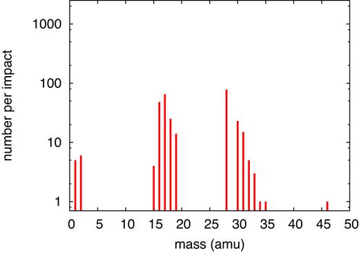 Simulated mass spectrum of molecular products found for an ion energy of 100 keV.