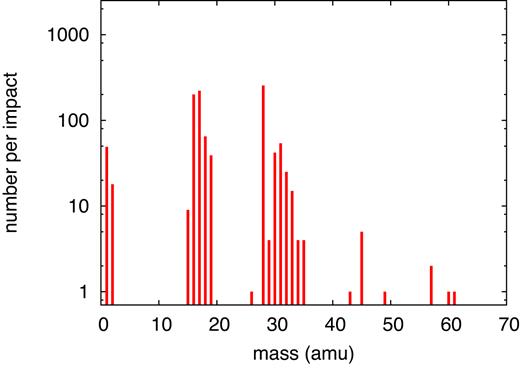 Simulated mass spectrum of molecular products found for an ion energy of 10 keV.
