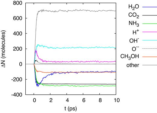 Evolution of the change in the number of molecules, ΔN, in the simulation box for an ion energy of 10 keV.
