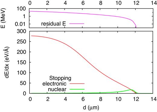 Electronic and nuclear stopping power dE/dx (lower panel), and residual energy E (upper panel), of a 20-MeV S ion as a function of the distance d passed in a cometary ice mixture. Note the logarithmic energy scale in the upper panel. Data evaluated as an average of 67 trajectories with srim (Ziegler 2000).