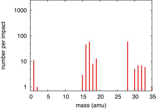 Simulated mass spectrum of molecular products found for an ion energy of 2.3 keV.