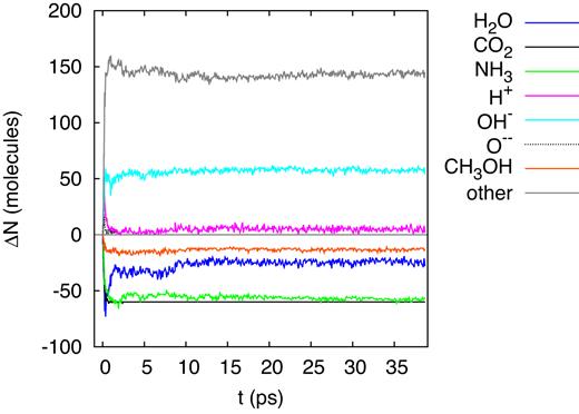 Evolution of the change in the number of molecules, ΔN, in the simulation box for an ion energy of 2.3 keV.