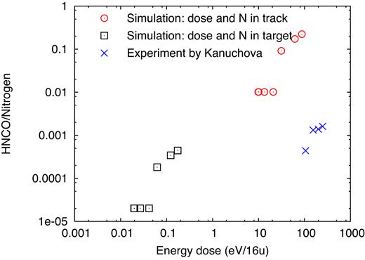 Abundance of HNCO molecules formed by irradiation relative to N atoms originally present in the specimen as a function of the energy dose delivered in the target. Experimental data from Kaňuchová et al. (×). Simulation data either refer to the track volume (⊙) or the entire simulation volume ($\Box$).
