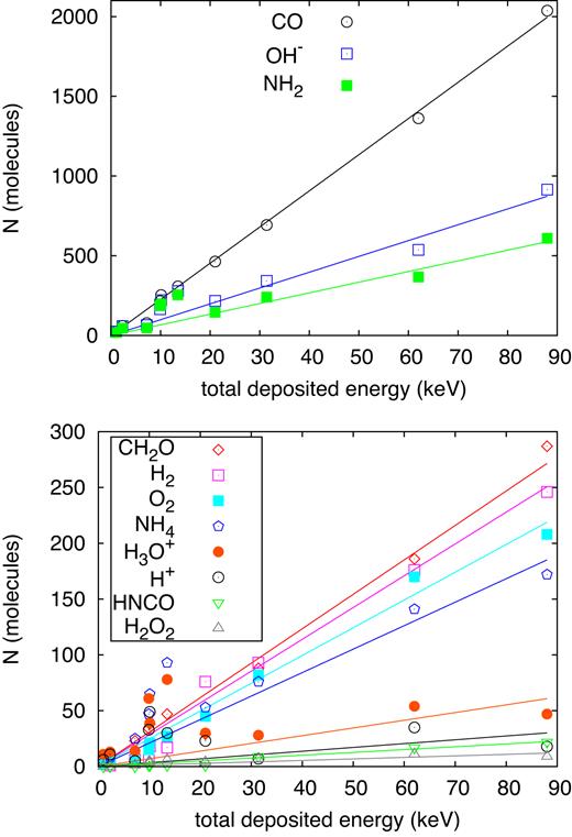 Number N of (a) CO, OH, and ${\rm NH_2}$ molecules and (b) less abundant product molecules generated as a function of the energy deposited by the ion in the simulation volume, Edep. Lines denote a proportionality, equation (6).