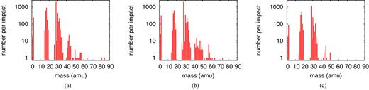 Simulated mass spectra of molecular products found for an ion energy of 20 MeV for several initial track radii: (a) 5 Å, cf. Fig. 6, (b) 10 Å, and (c) 20 Å.