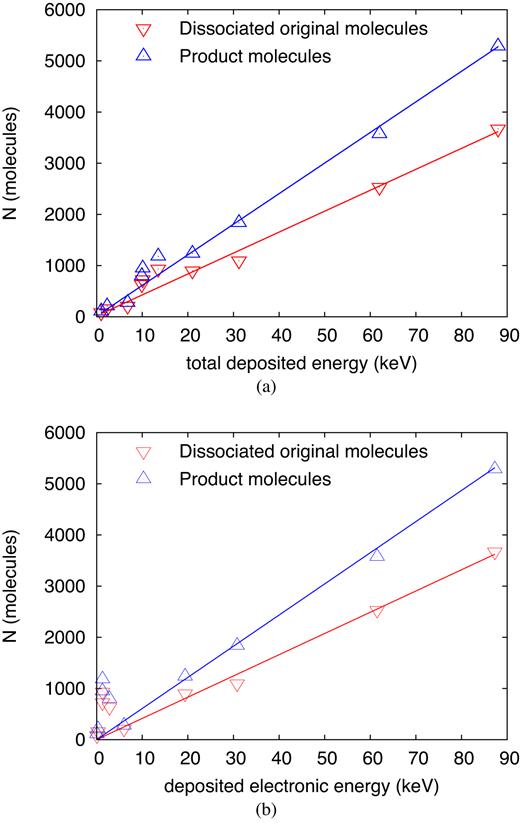 Number of dissociations and of product molecules as a function of (a) the total energy, Edep, and (b) the electronic energy, Ee, deposited by the ion in the simulation volume. Lines denote linear fits, equation (5).