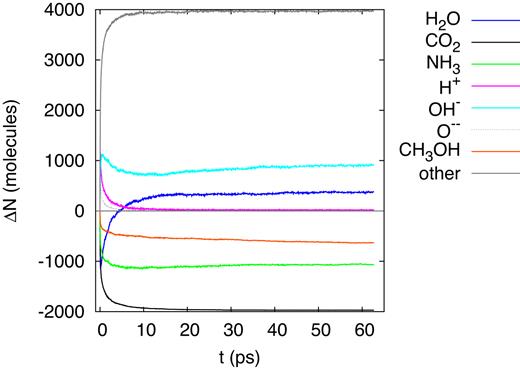 Evolution of the change in the number of molecules, ΔN, in the simulation box for an ion energy of 20 MeV.