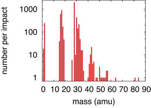 Simulated mass spectrum of molecular products found for an ion energy of 20 MeV.
