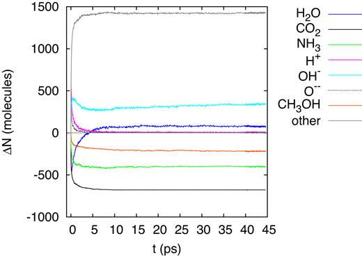 Evolution of the change in the number of molecules, ΔN, in the simulation box for an ion energy of 2.5 MeV.