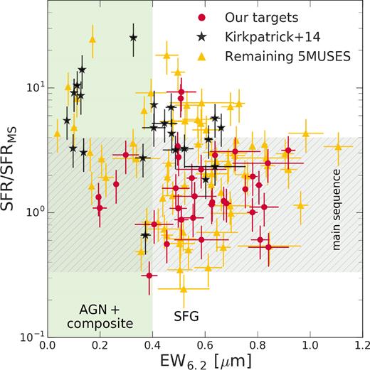 The equivalent width of the PAH 6.2 $\mu$m feature (EW6.2) versus offset from the MS (grey shaded region). The red points depict galaxies selected for CO(1–0) line observations presented in this study. Previously CO-detected 5MUSES galaxies from Kirkpatrick et al. (2014) are shown in black, whereas the rest of the 5MUSES sources are shown in yellow. Galaxies with EW6.2 ≤ 0.4 $\mu$m are classified as AGN-dominated or composite sources (green region).