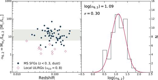 Left: Correlation between the α6.2 conversion factor versus redshift. The sample includes dust-derived Mgas estimates of 5MUSES MS galaxies at $z$ < 0.3 (dark blue). The grey region depicts the average α6.2 value of the sample and the 1σ dispersion. We overplot local ULIRGs (red) assuming αCO = 0.8 $\rm M_{\odot }/$(K km s−1 pc2). Right: Distribution of log(α6.2) for the 5MUSES MS galaxies. The red line corresponds to the best-fitting Gaussian profile to the data with a mean value of 1.09 and a standard deviation σ = 0.30.