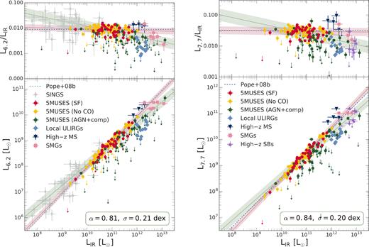 Correlation between the total infrared luminosity (LIR) versus PAH 6.2 $\mu$m luminosity (L6.2) (left) and PAH 7.7 $\mu$m luminosity (L7.7) (right). For the 5MUSES sample, we include CO-detected SFGs (red), AGNs and composite sources (green), and the remaining sample of SFGs (yellow). L6.2 and L7.7 upper limits are shown as arrows. We also include SINGS galaxies (grey, only for L6.2), local ULIRGs (light blue), high-$z$ SFGs (dark blue), SMGs (pink), and high-$z$ SBs (purple, only for L7.7). The green and pink lines depict the LPAH–LIR linear regression models of the SFGs (5MUSES and high-$z$ SFGs) and the full sample, respectively, excluding the SINGS sources as described in Section 2.2.2. The same method is applied to the LPAH/LIR versus LIR relations presented in the upper panels. The shaded regions present the intrinsic scatter of the best fits. The blue dashed lines show the best-fitting relations from Pope et al. (2008) of local SBs and SMGs. For the upper panels, the dashed lines are the median value of the LPAH/LIR assuming LPAH–LIR slopes of unity.