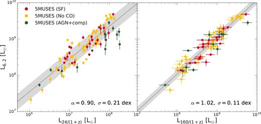 Correlation between L6.2 and the 24 $\mu$m (left) and 160 $\mu$m luminosity (right) for the 5MUSES sample. Colour coding follow Fig. 3. The dark grey line depicts the best linear regression fit to the 5MUSES sample and the 1σ dispersion of the correlation presented as the shaded region. Note the reduced intrinsic scatter of the L6.2−L160 relation as opposed to L6.2−L24 and the fact that AGN/composite sources are clear outliers in the L6.2−L24 relation. The fit parameters are listed in Table 5.