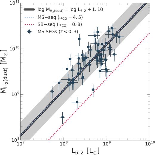 Correlation between L6.2 and dust-derived molecular gas mass ($M_{\rm H_{\rm 2}}$) for normal galaxies assuming solar metallicity. The sample includes 5MUSES MS galaxies at $z$ < 0.3 with log(M*/$\rm M_{\odot}$) > 10. The black line corresponds to the best fit with a fixed slope of 1 with an intrinsic scatter of 0.30 dex (grey shaded region). The light blue and red dashed lines are the $M_{\rm H_{\rm 2}}$–$L^{\prime }_{\rm CO}$ relation for MS and SB galaxies adopting αCO = 4.5 $\rm M_{\odot }/$(K km s−1 pc2) and αCO = 0.8 $\rm M_{\odot }/$(K km s−1 pc2), respectively.