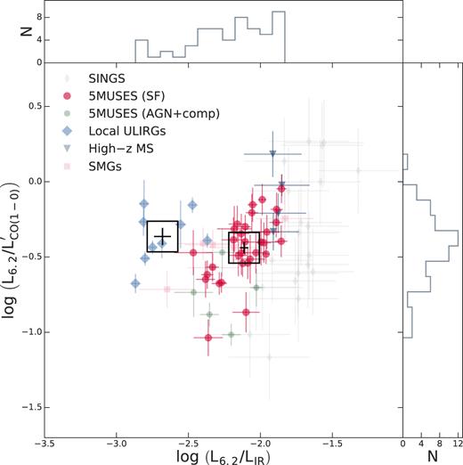 log(L6.2/$L^{\prime }_{\rm CO}$) versus log(L6.2/LIR) for the full sample with both PAH and CO emission. Colour coding and symbols follow Fig. 3. The black open squares correspond to the median values for the 5MUSES SFGs and the local ULIRGs. The top and right panels show the distribution of L6.2/LIR and L6.2/$L^{\prime }_{\rm CO}$, respectively.