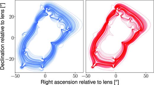 Impact of the mean photo-$z$ uncertainties (left/blue) and the source redshift uncertainties (right/red). Shown are in both cases the tangential critical curves of lens B produced with PB for different random displacements of the redshifts, as described in Section 6.4. For a clearer presentation, we only show every second of the 200 lines.
