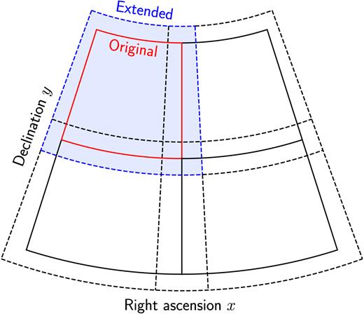 Illustration of the tiled geometry in the gnomonic projection. Solid boxes: Original tiles. Dashed boxes: Temporarily extended tiles. For a better distinction, the first tile is coloured.